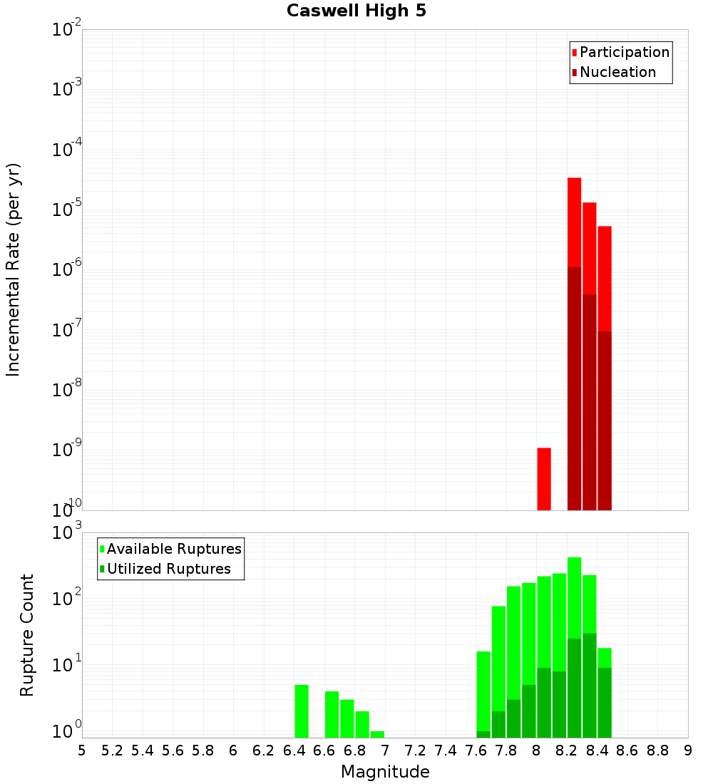 Incremental Plot