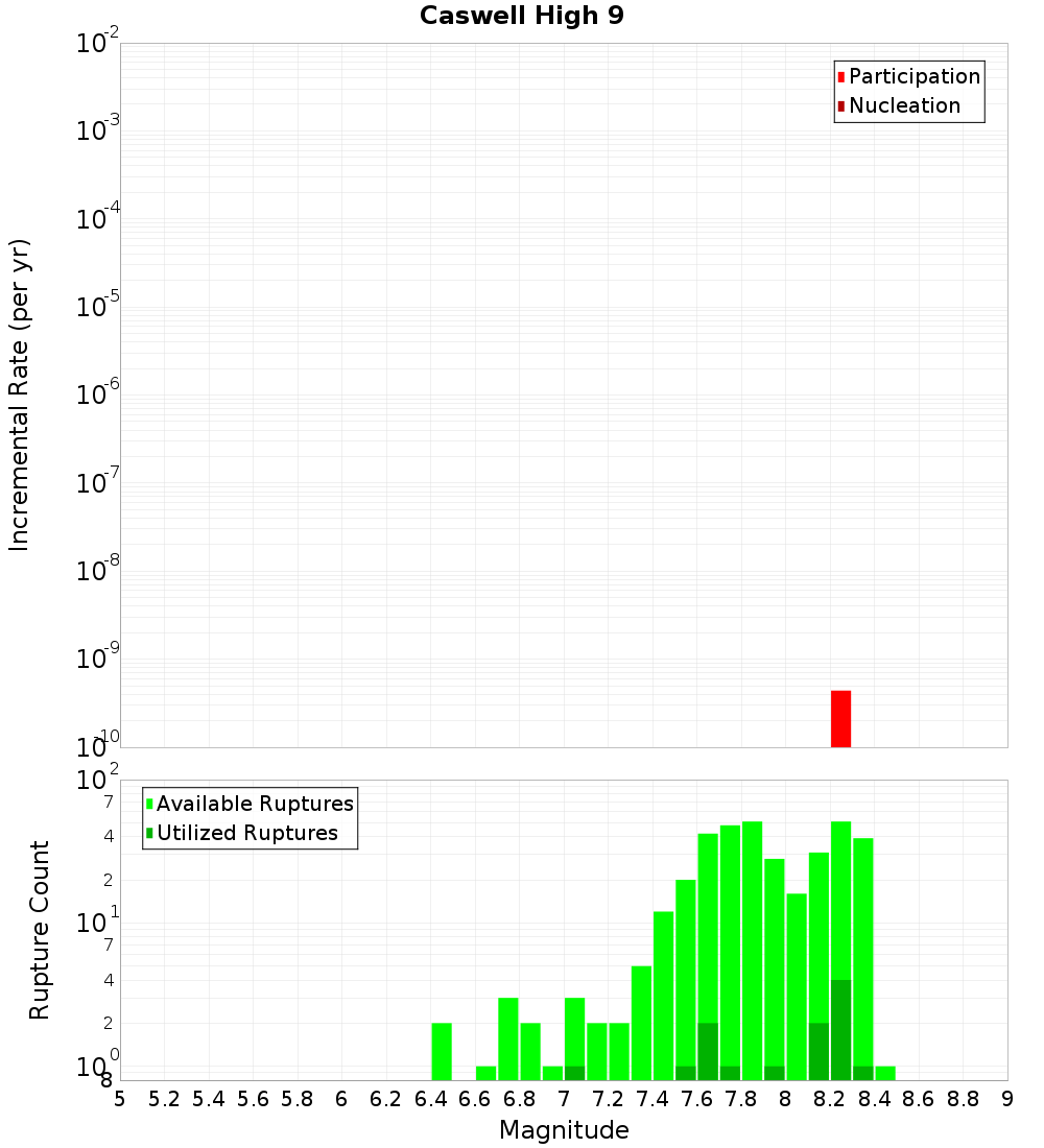 Incremental Plot