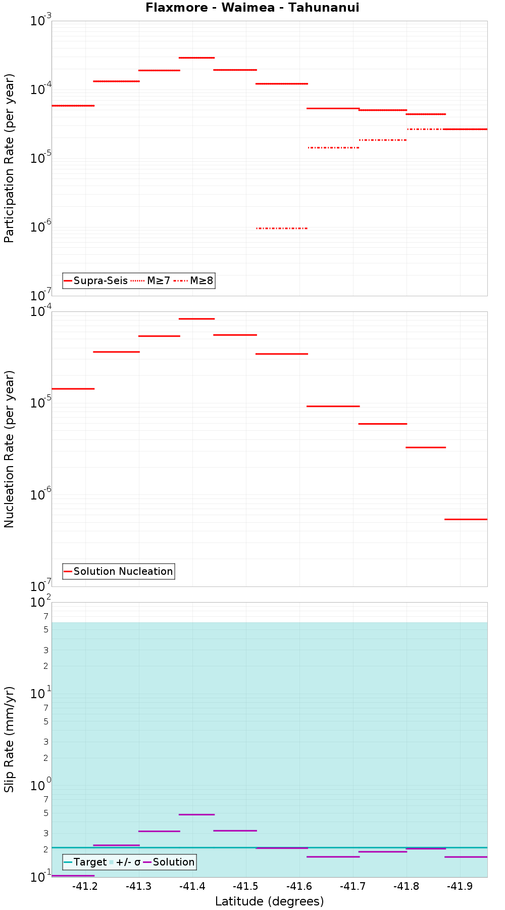 Along-strike plot