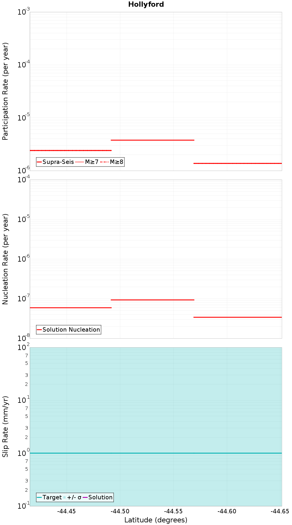 Along-strike plot