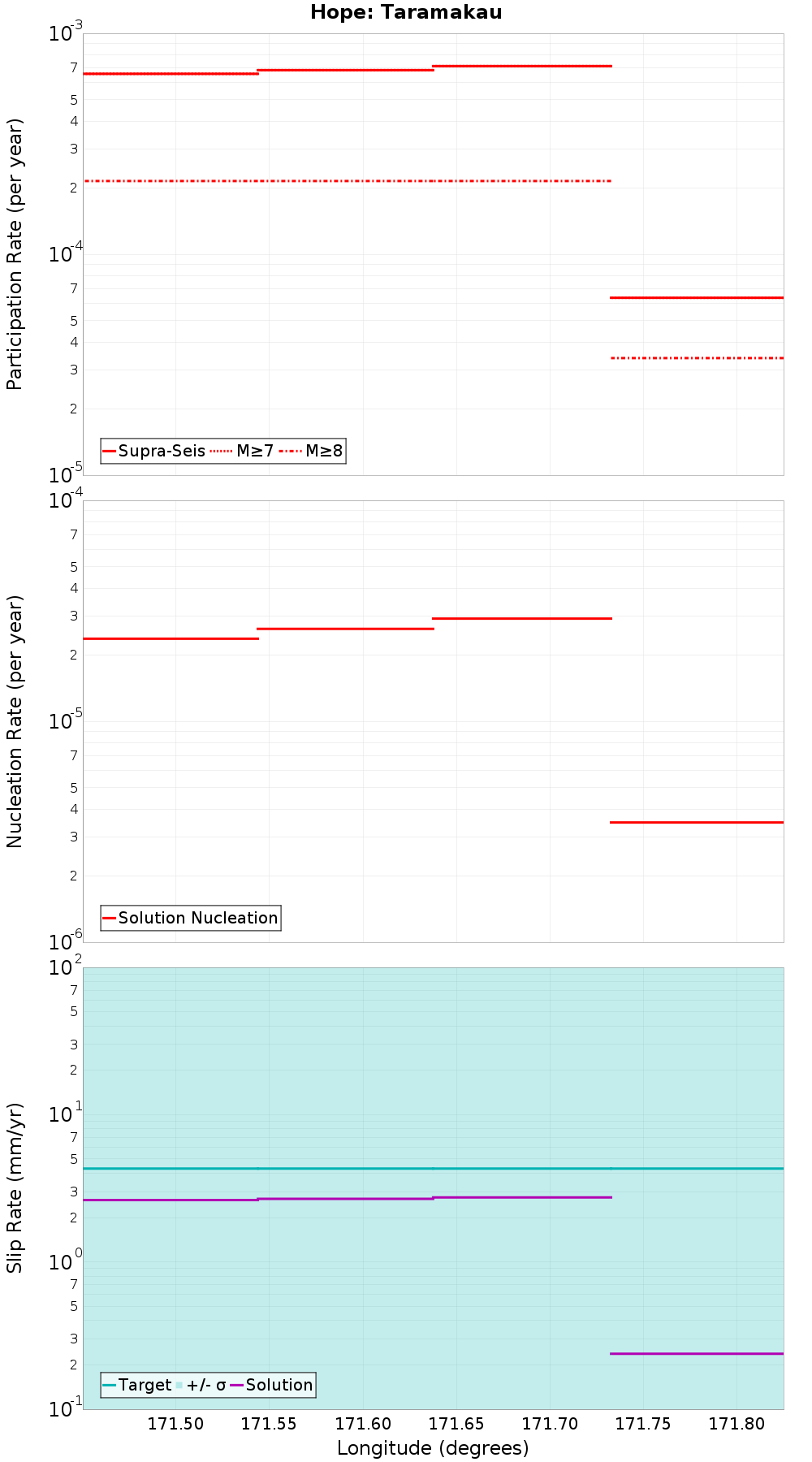 Along-strike plot