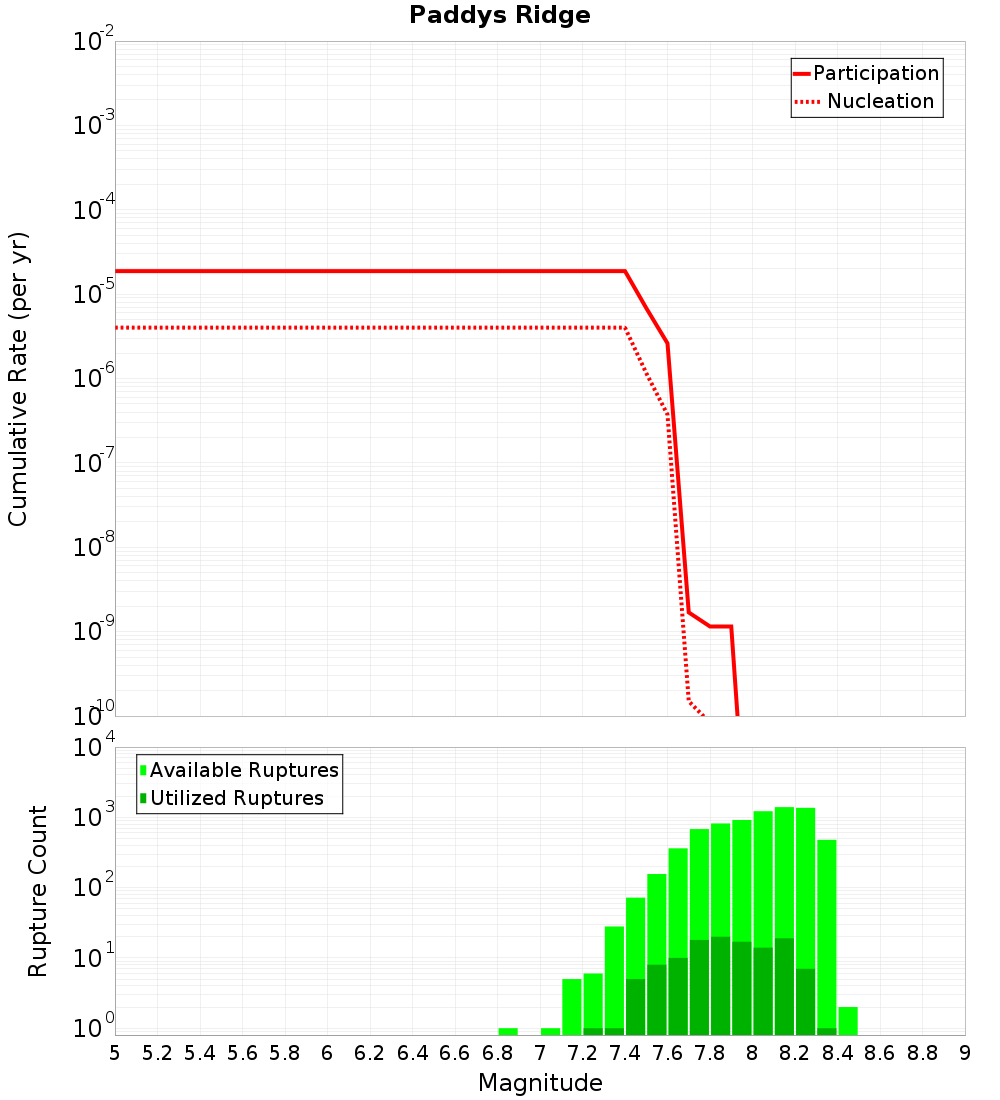 Cumulative Plot