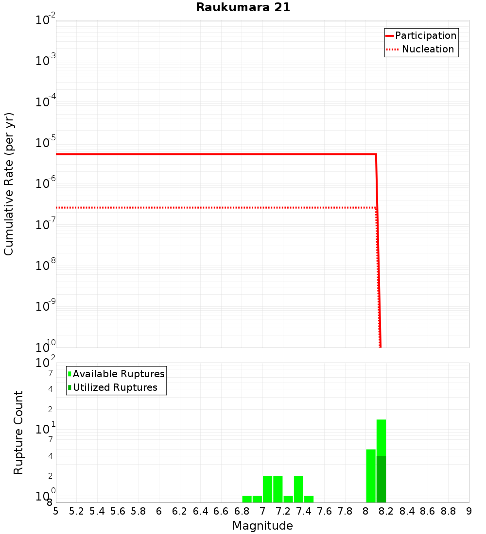 Cumulative Plot