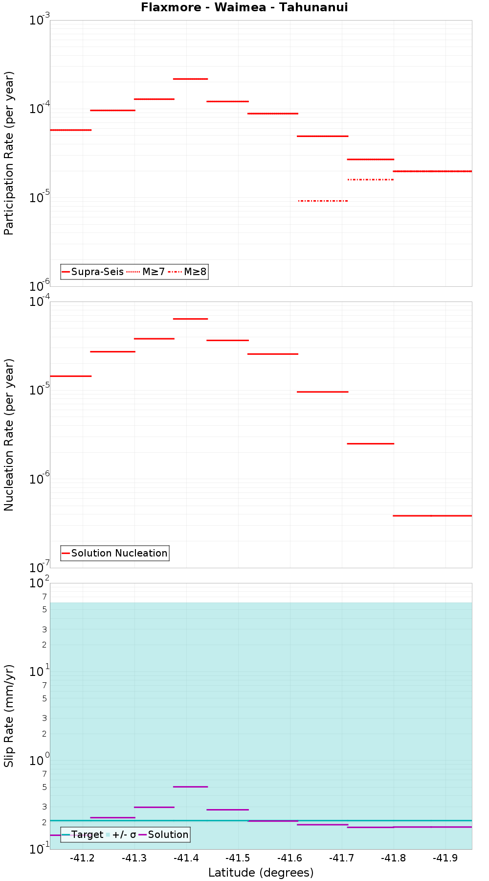 Along-strike plot