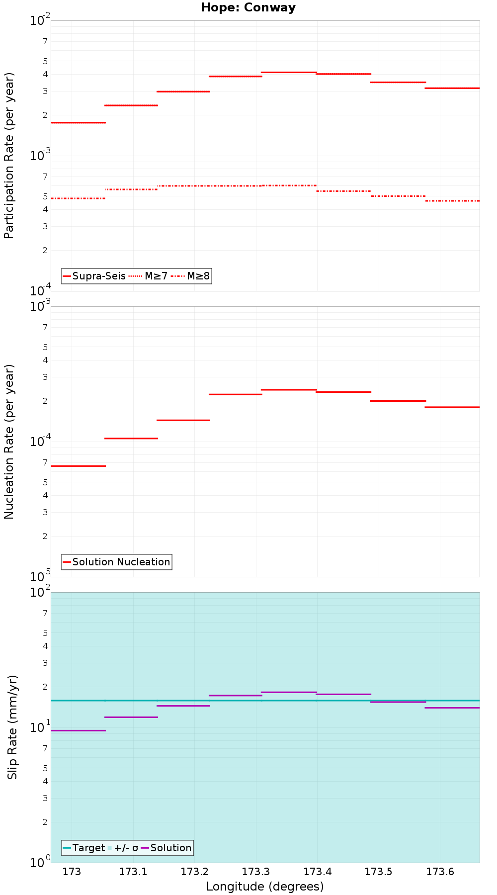 Along-strike plot