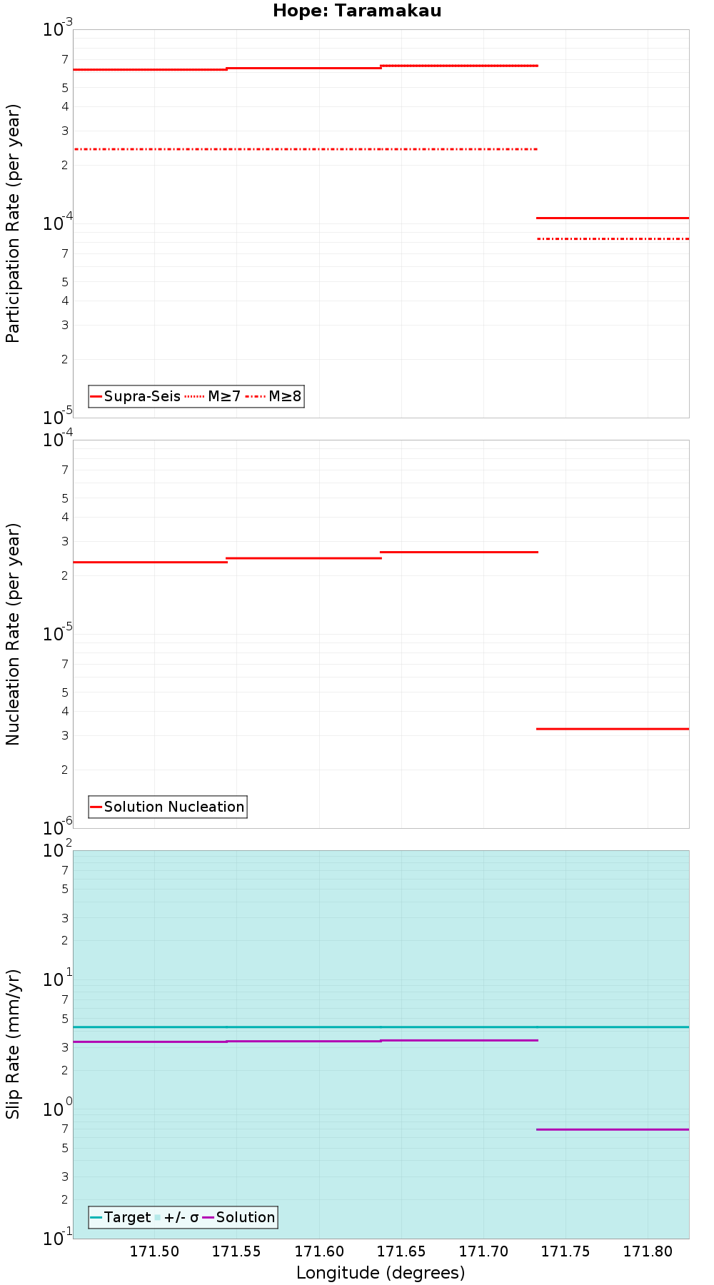 Along-strike plot