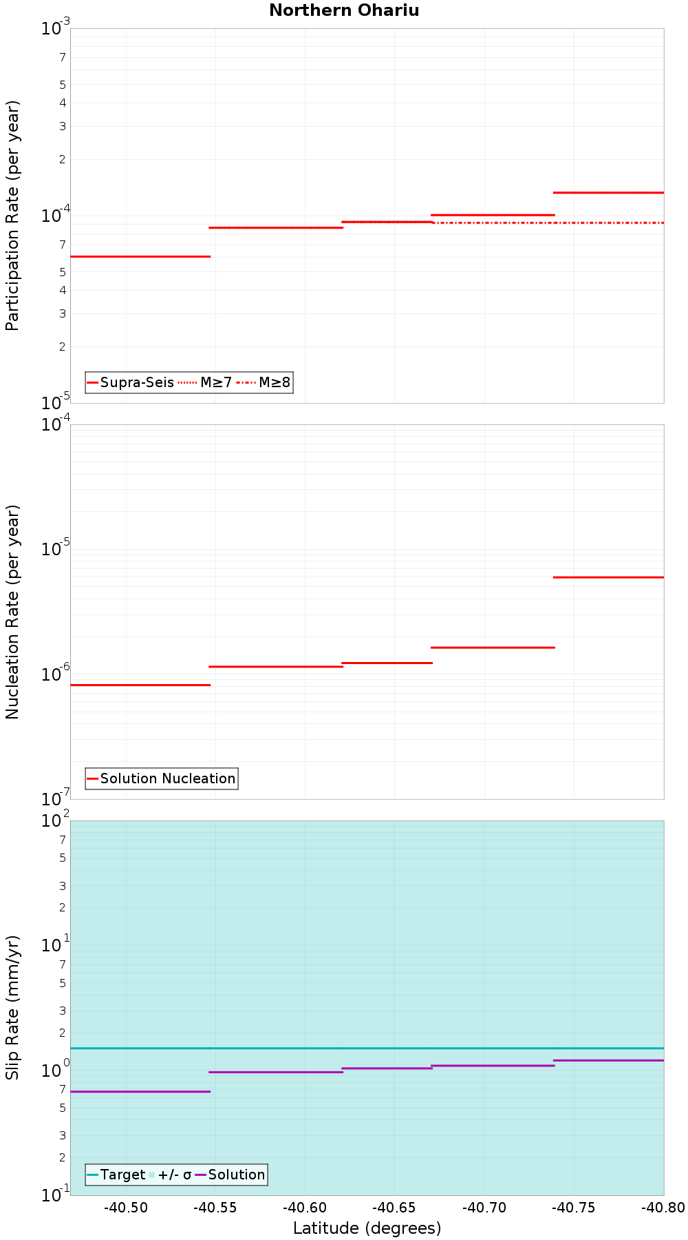 Along-strike plot
