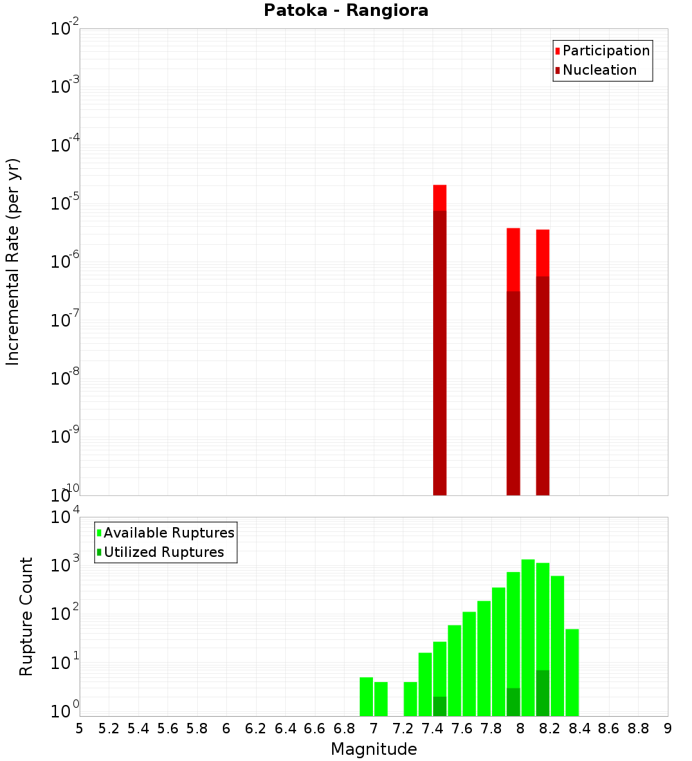 Incremental Plot