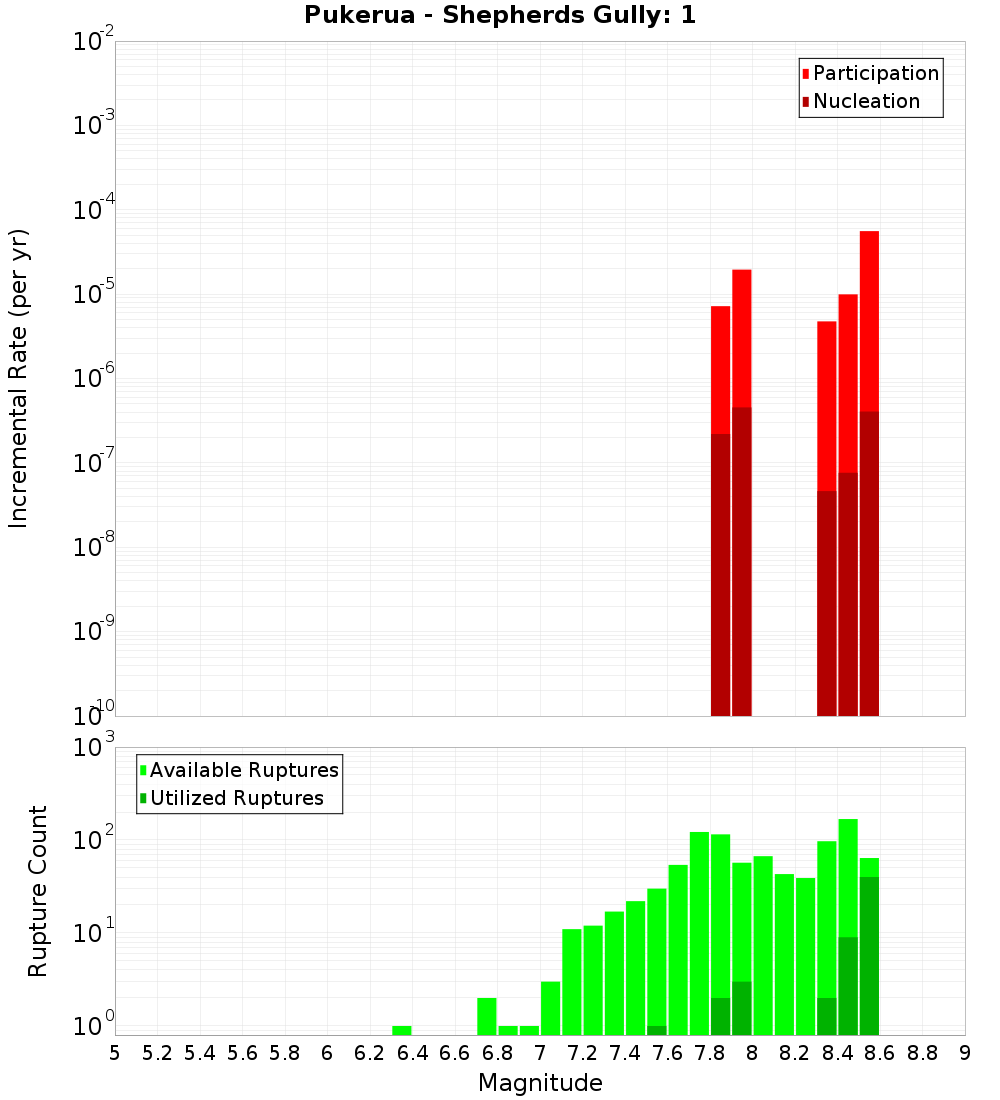 Incremental Plot