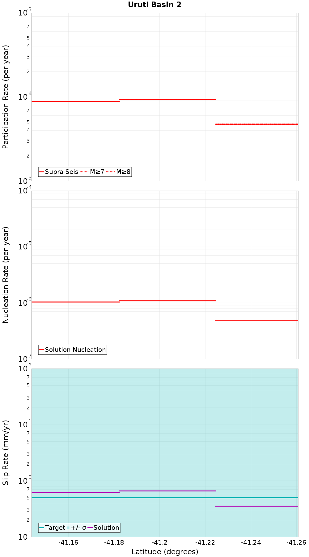 Along-strike plot