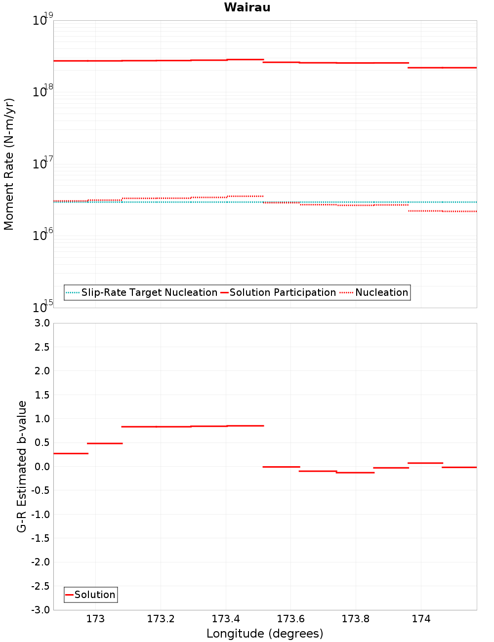 Along-strike plot