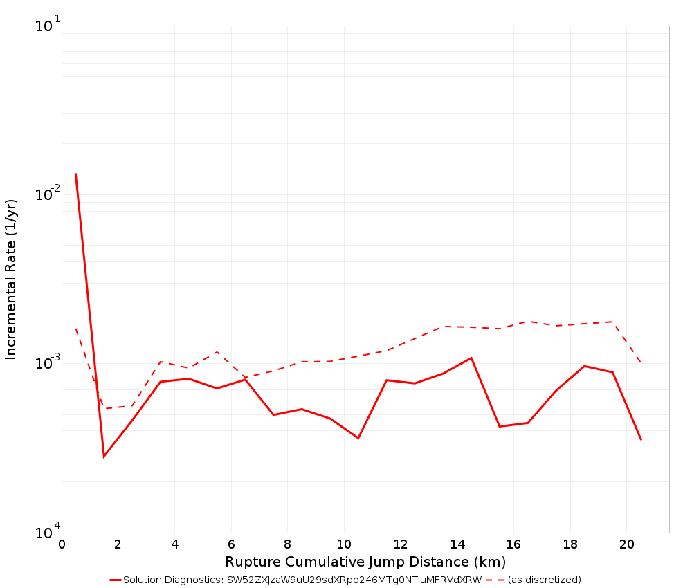 Cumulative Jump Dist Plot