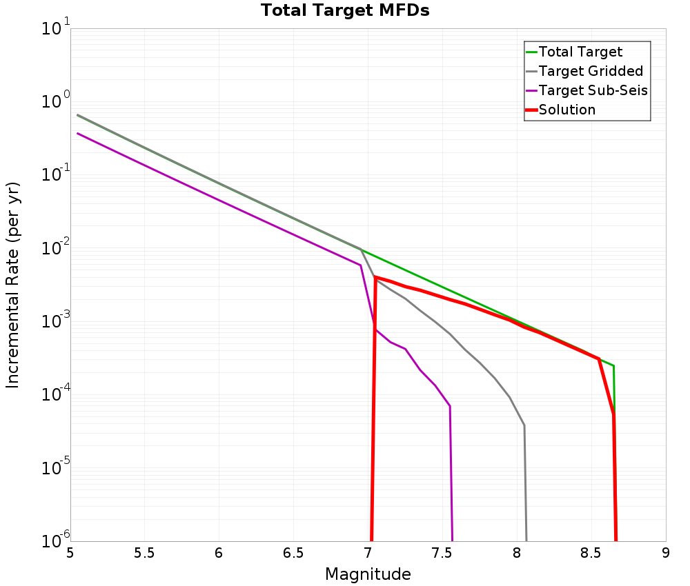 Incremental Plot
