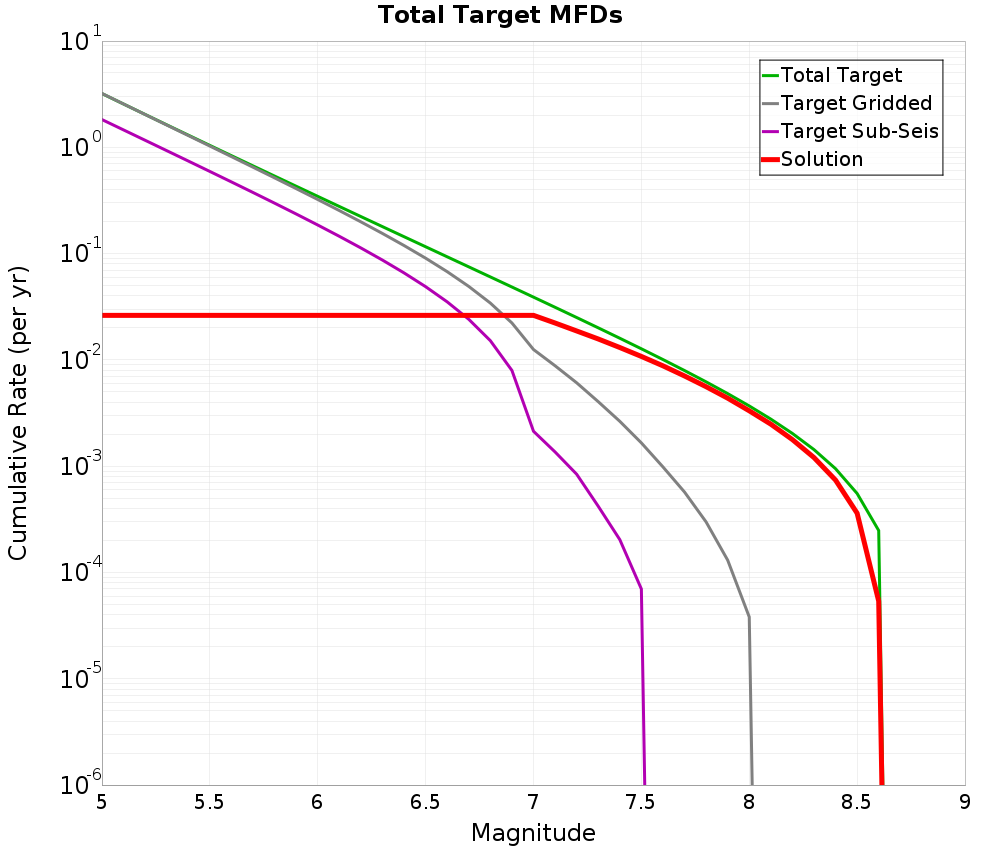 Cumulative Plot