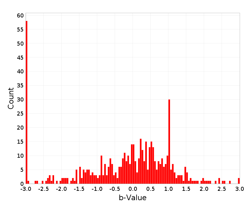 Histogram