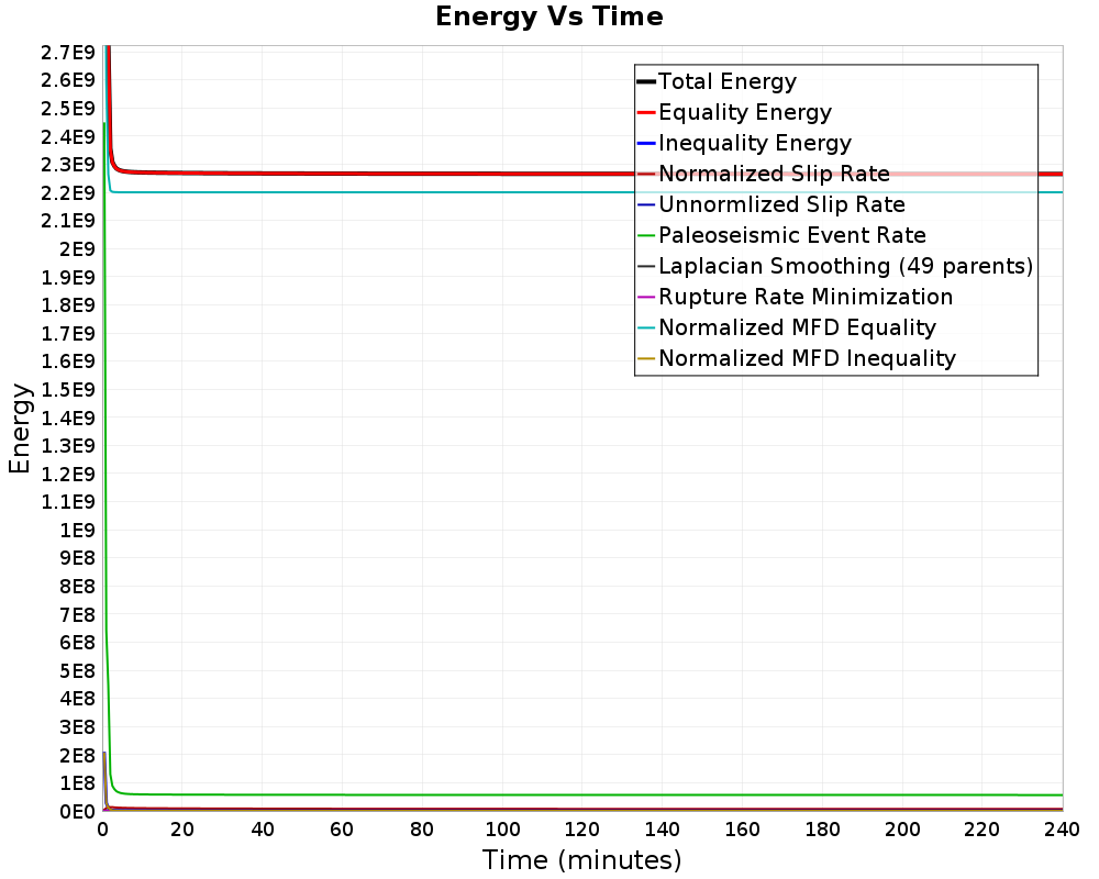 Energy vs Time