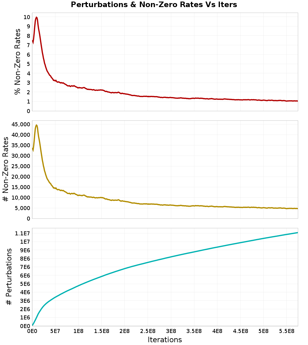 Perturbations