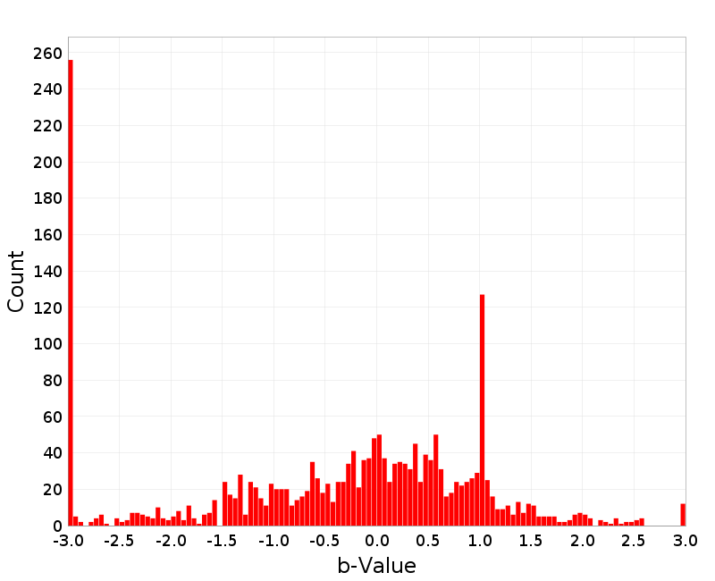 Histogram