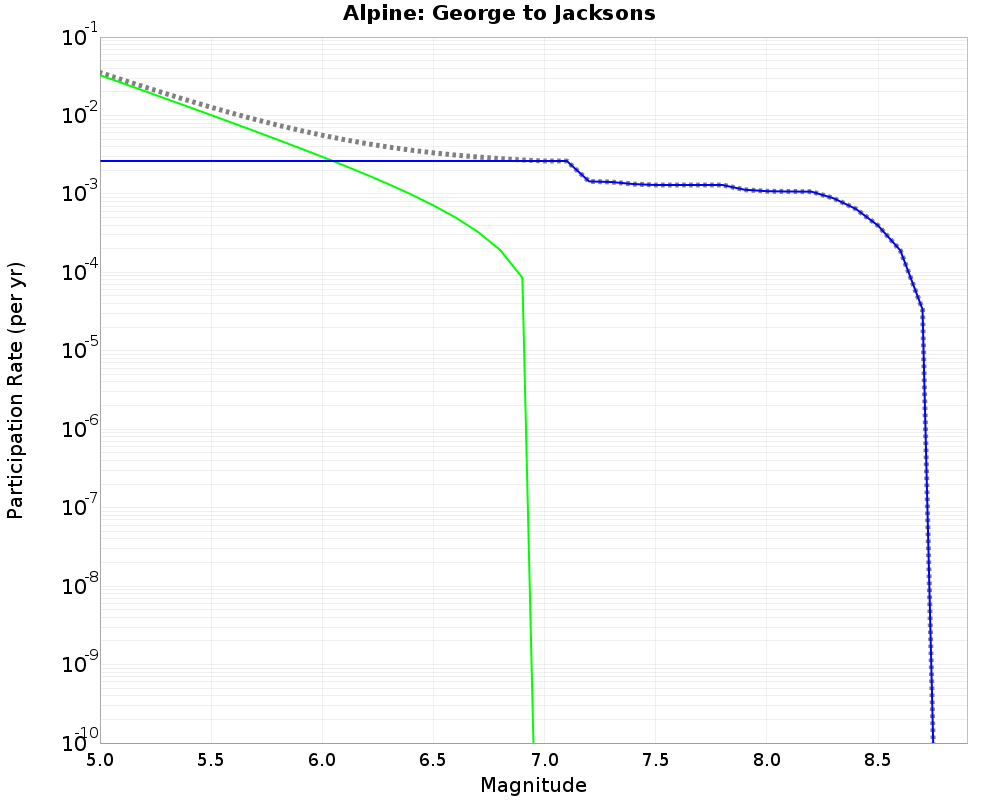 Alpine George to Jacksons cumulative participation 