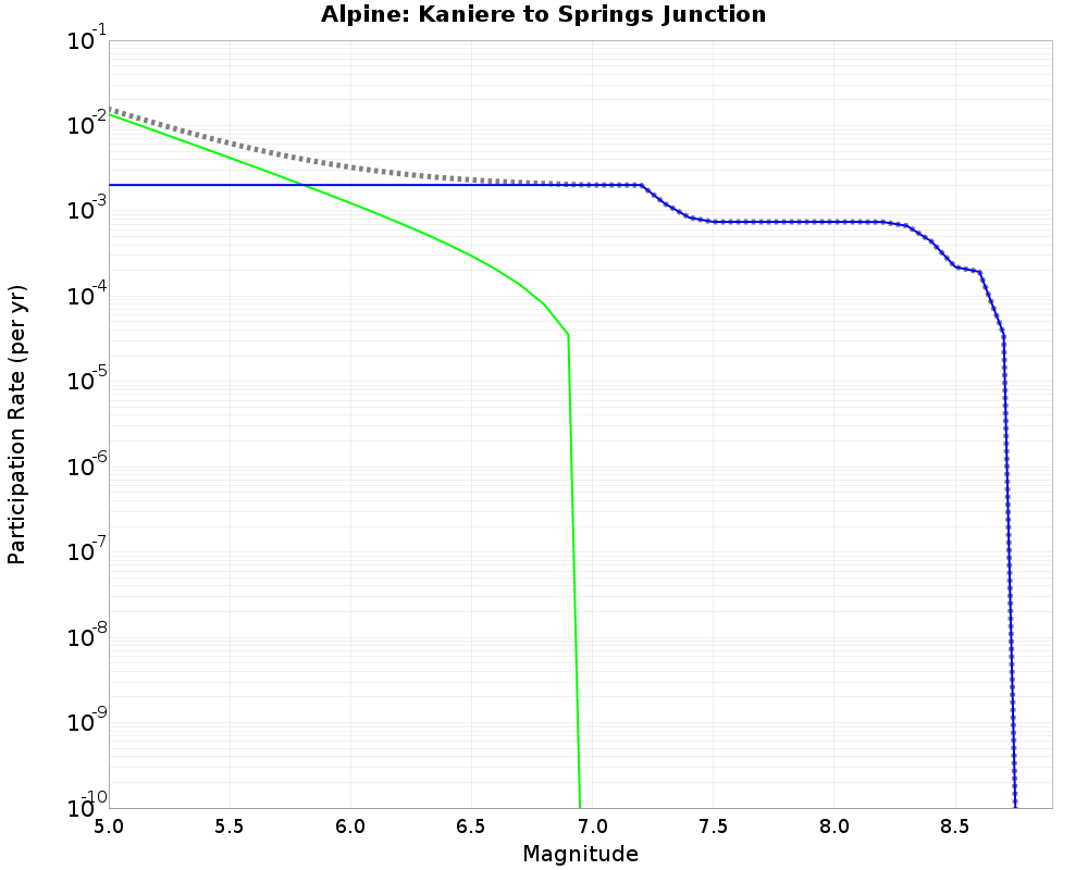 Alpine Kaniere to Springs Junction cumulative participation 