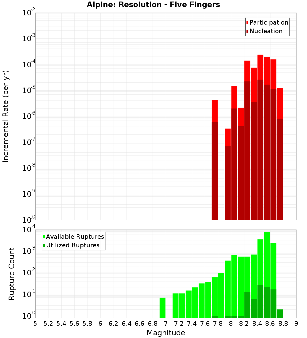 Incremental Plot