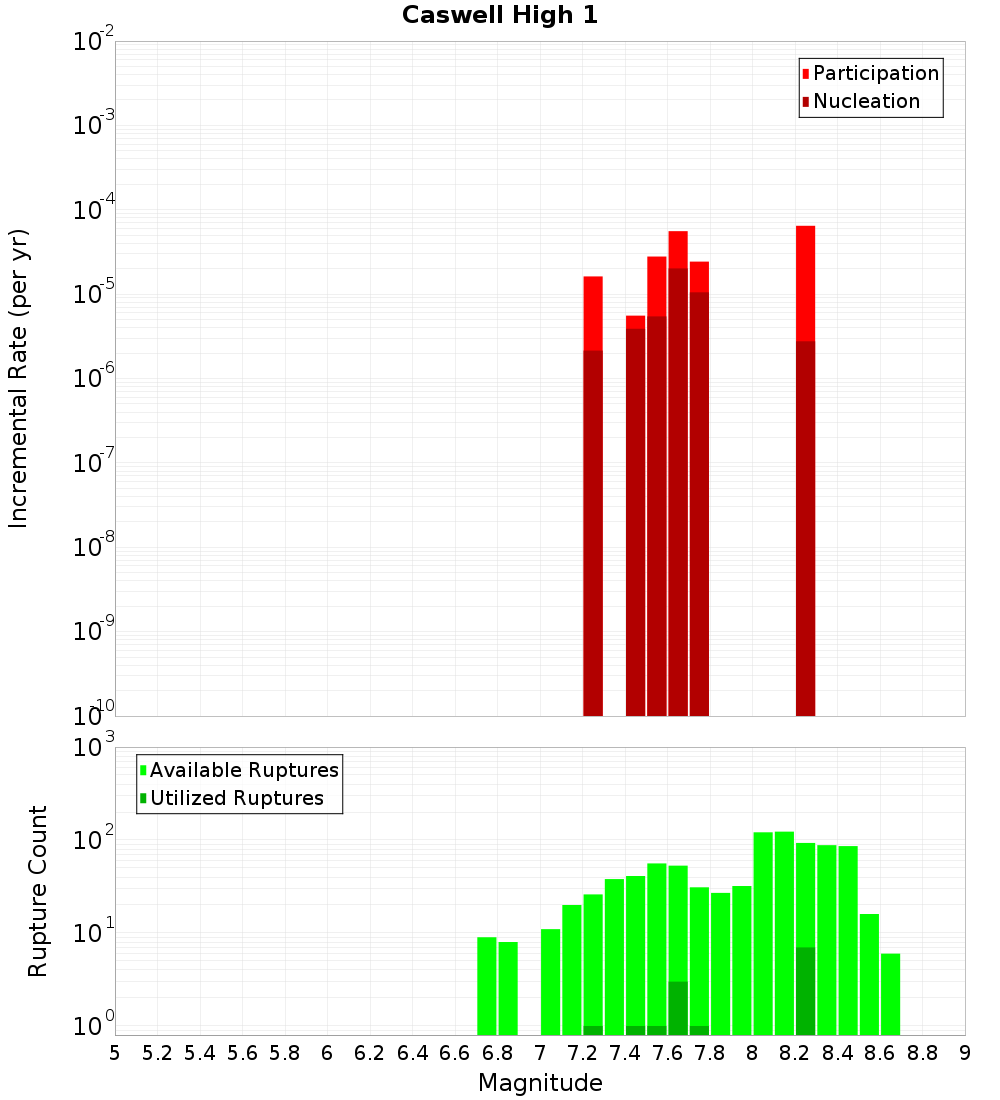 Incremental Plot