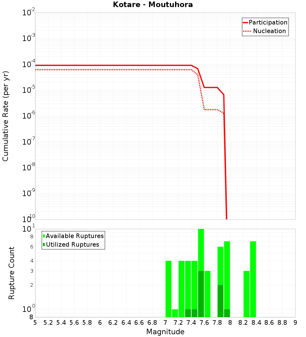 Cumulative Plot