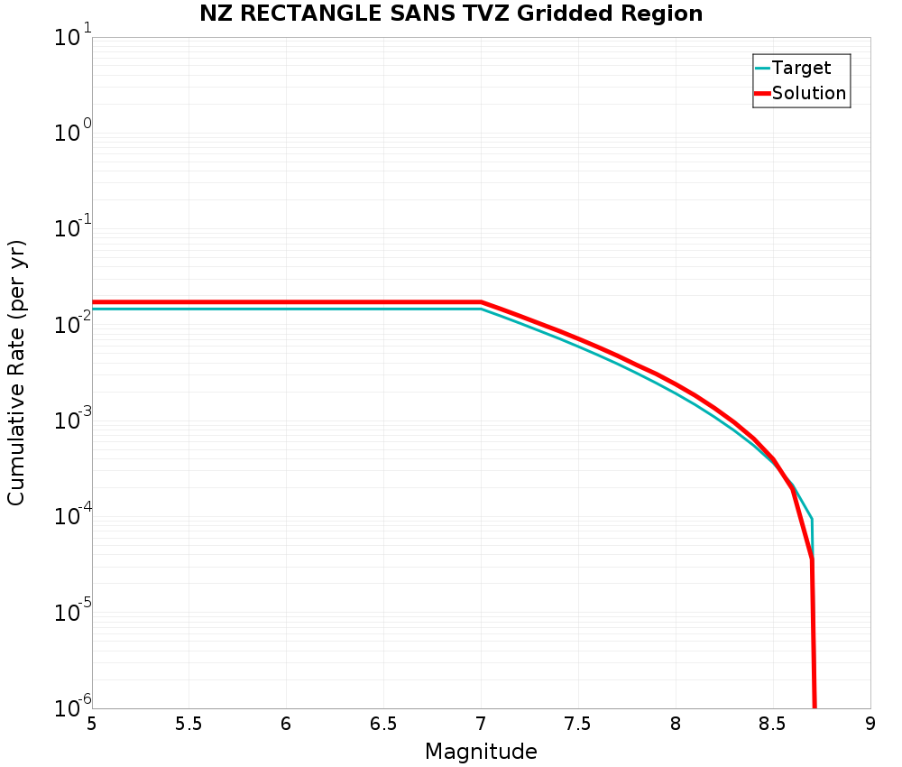 Cumulative Plot