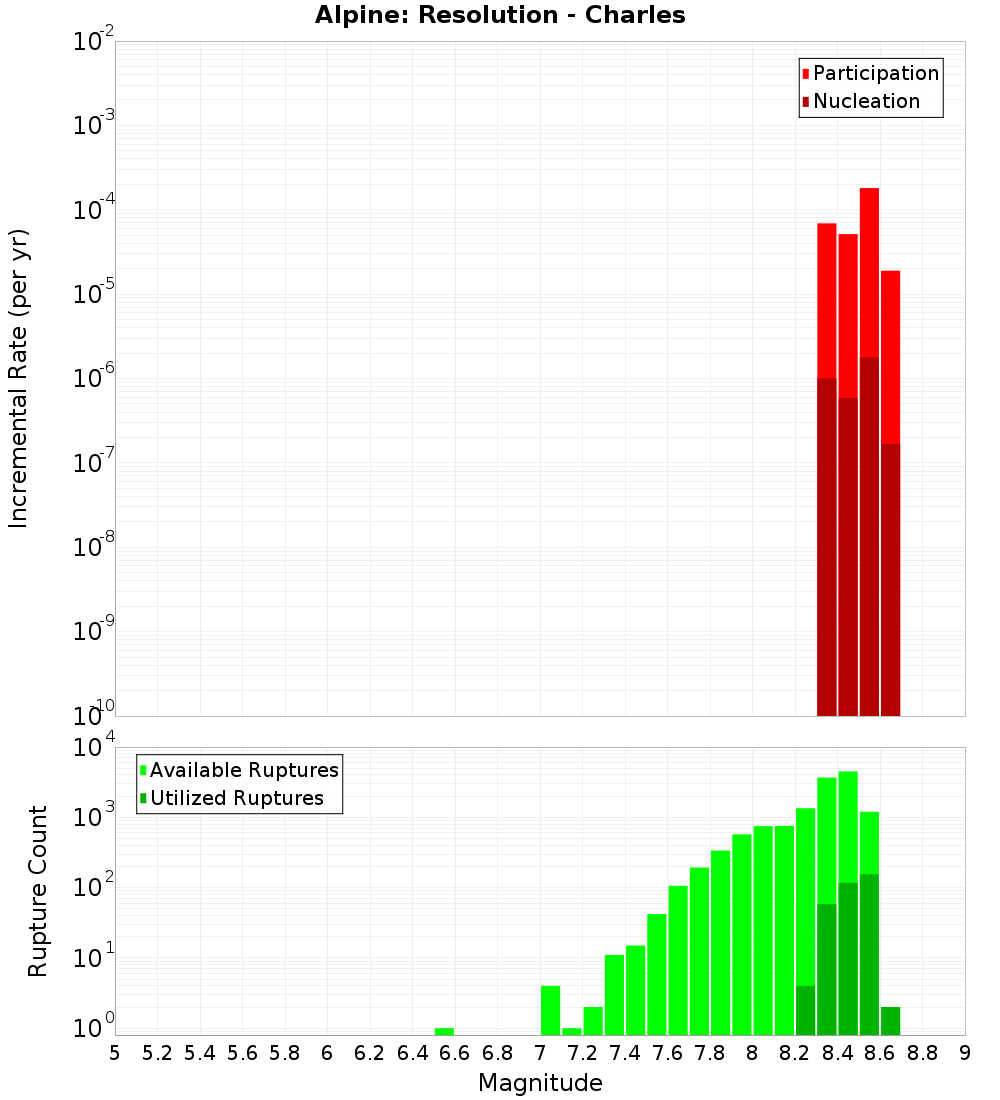 Incremental Plot