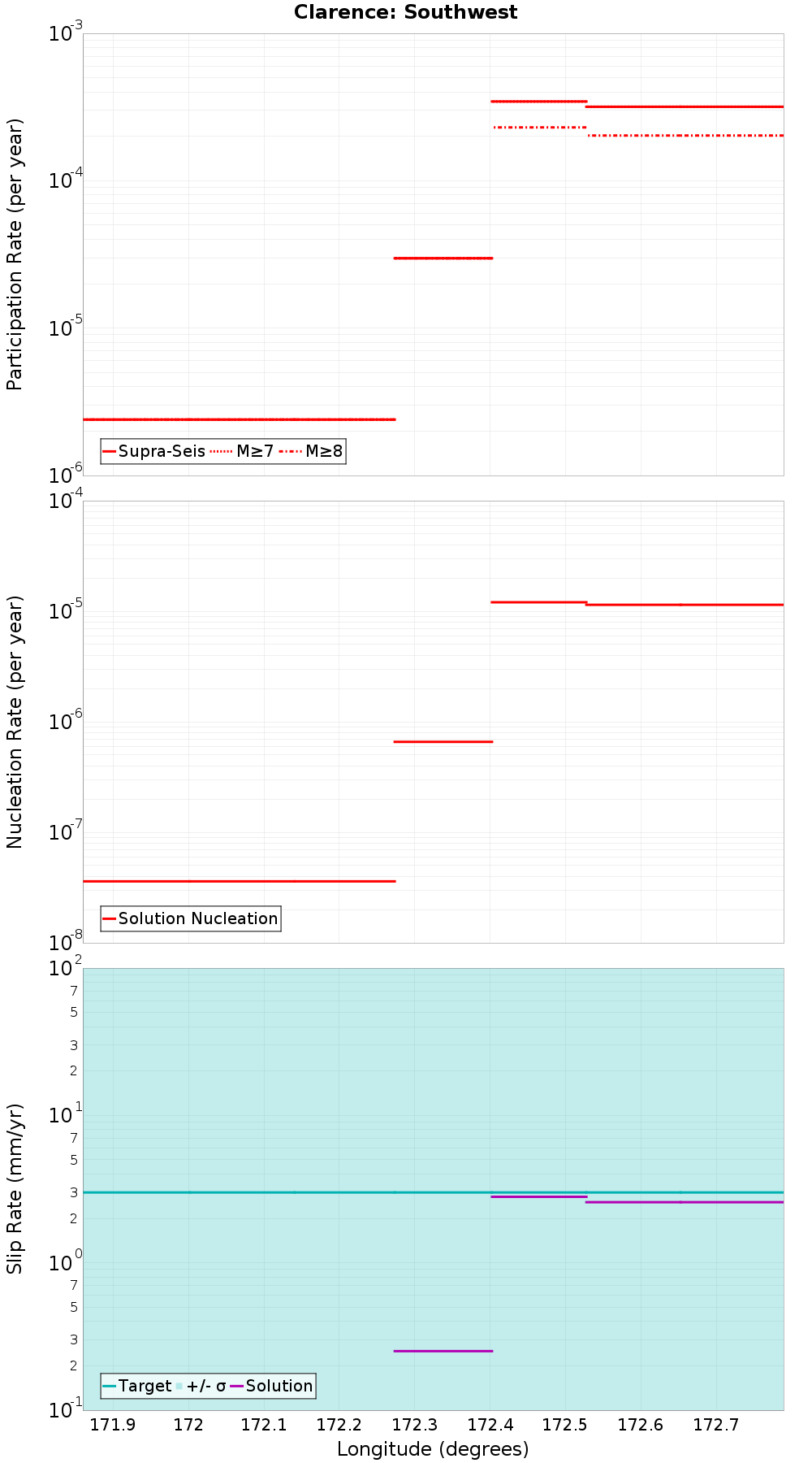 Along-strike plot
