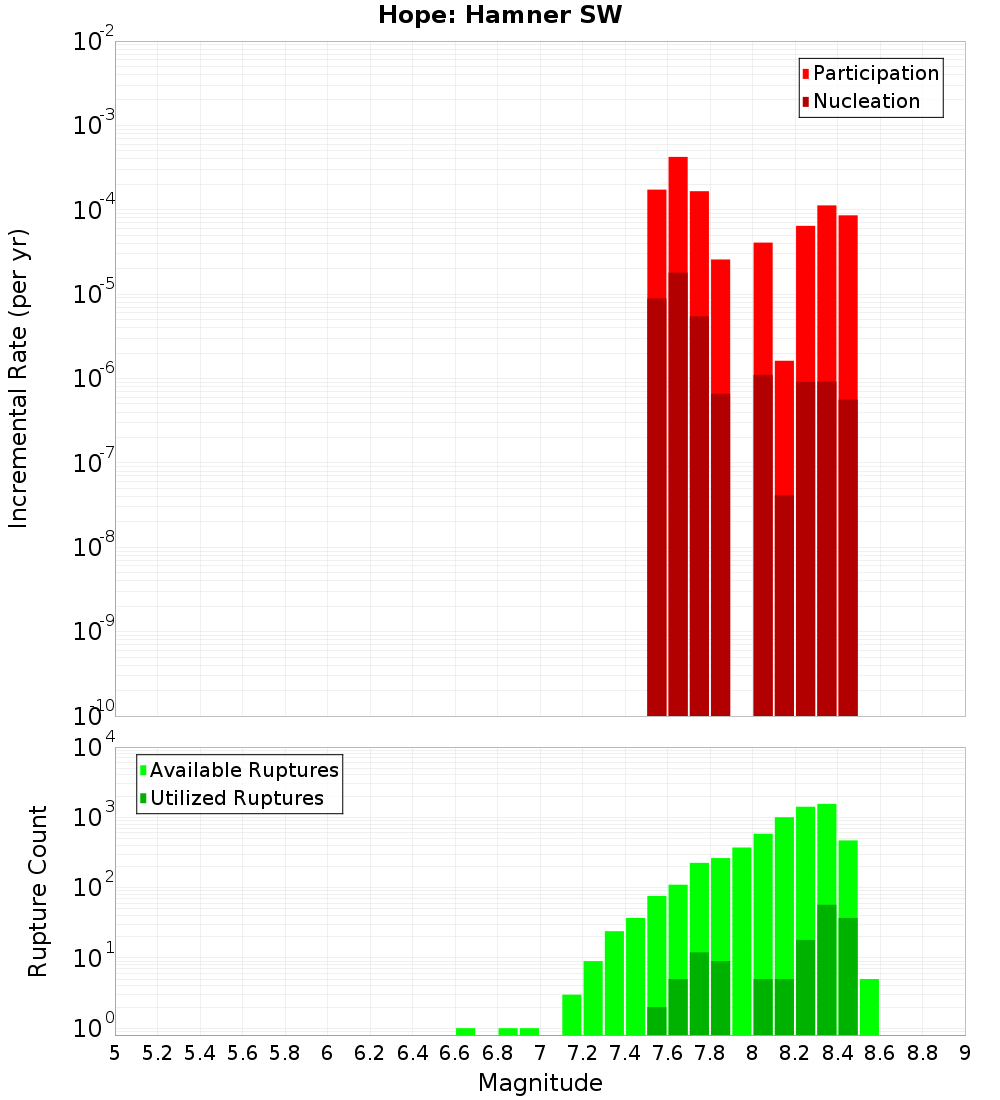Incremental Plot