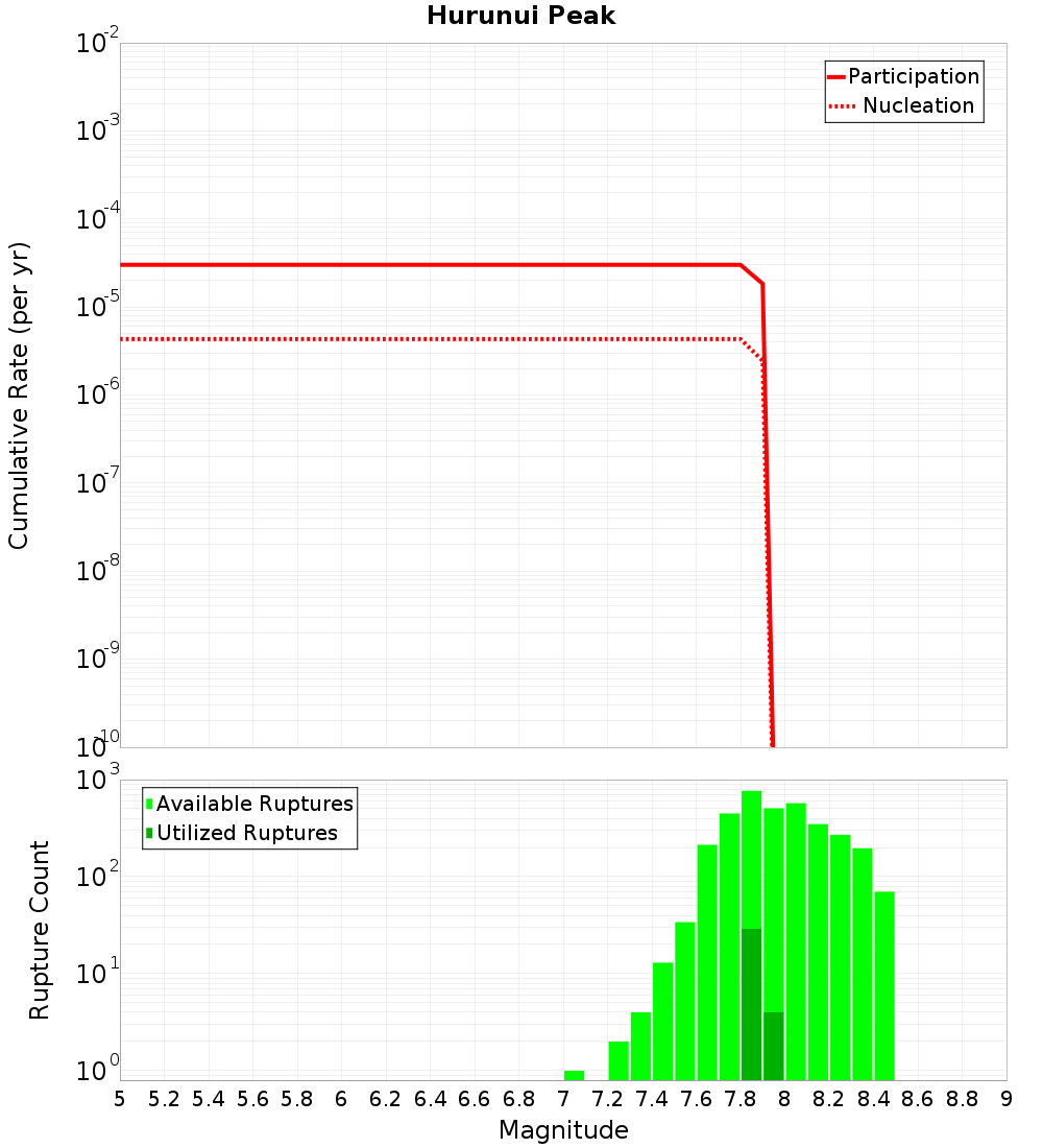 Cumulative Plot