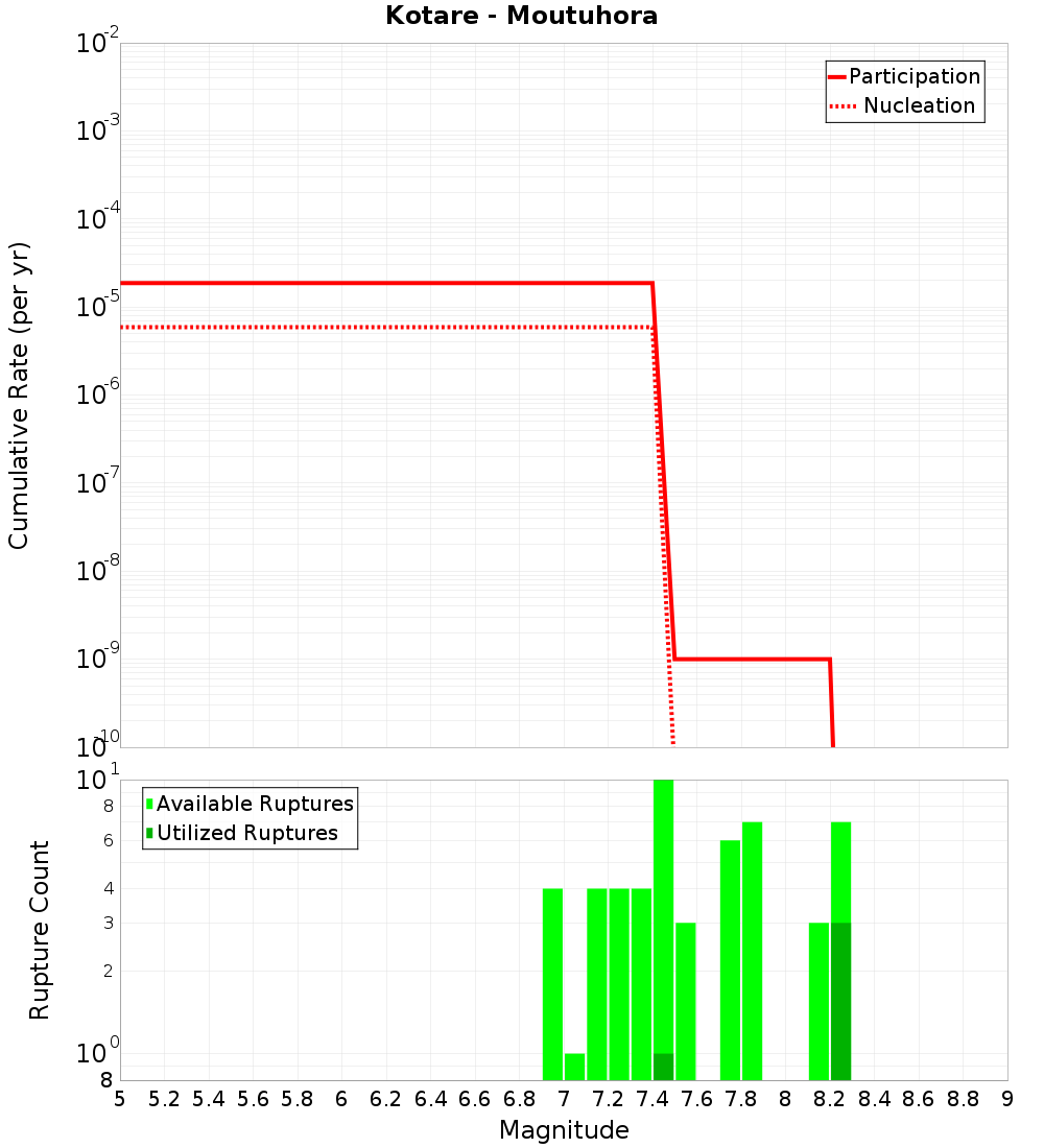 Cumulative Plot
