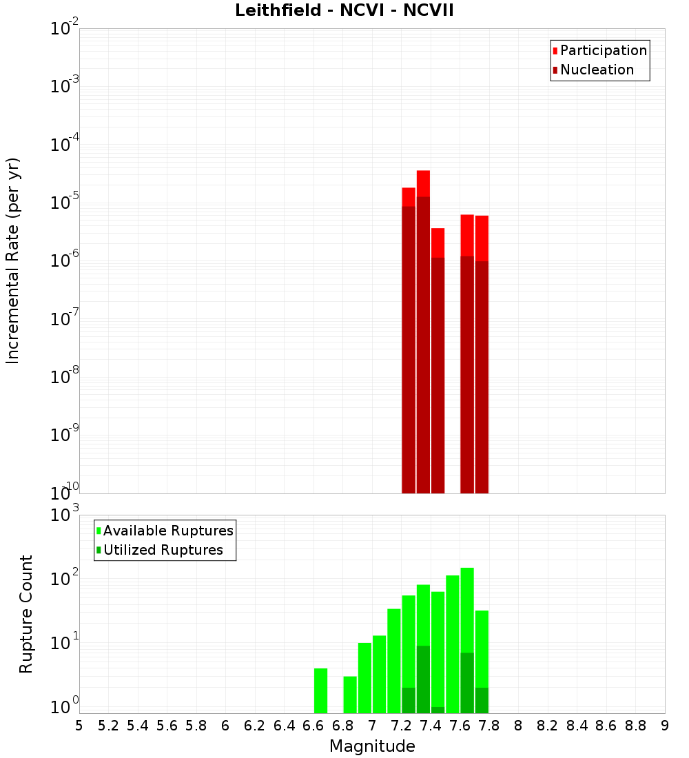 Incremental Plot