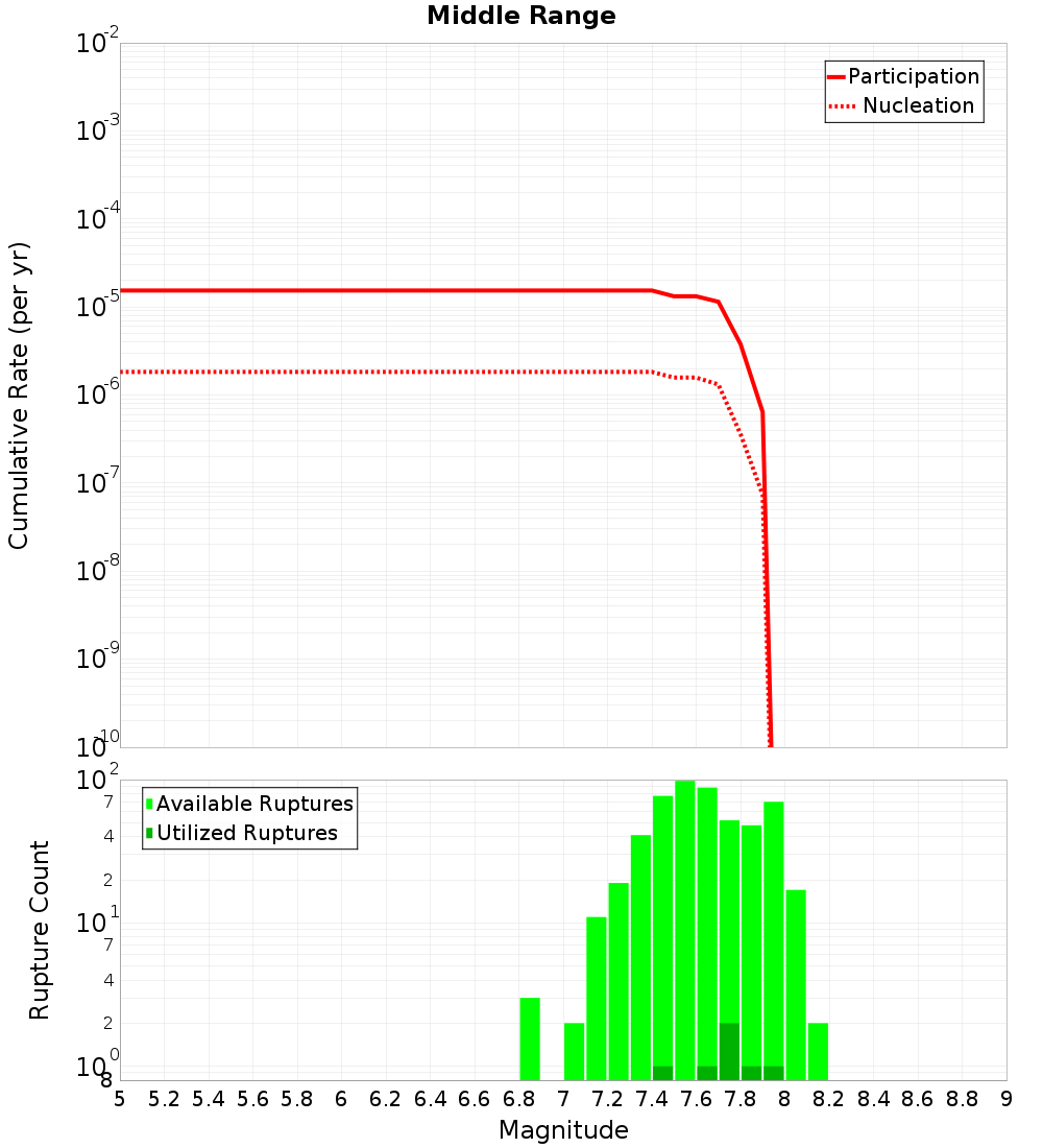 Cumulative Plot