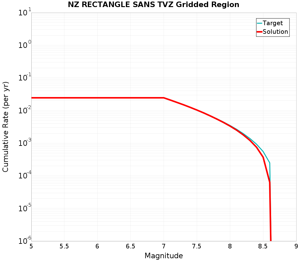 Cumulative Plot
