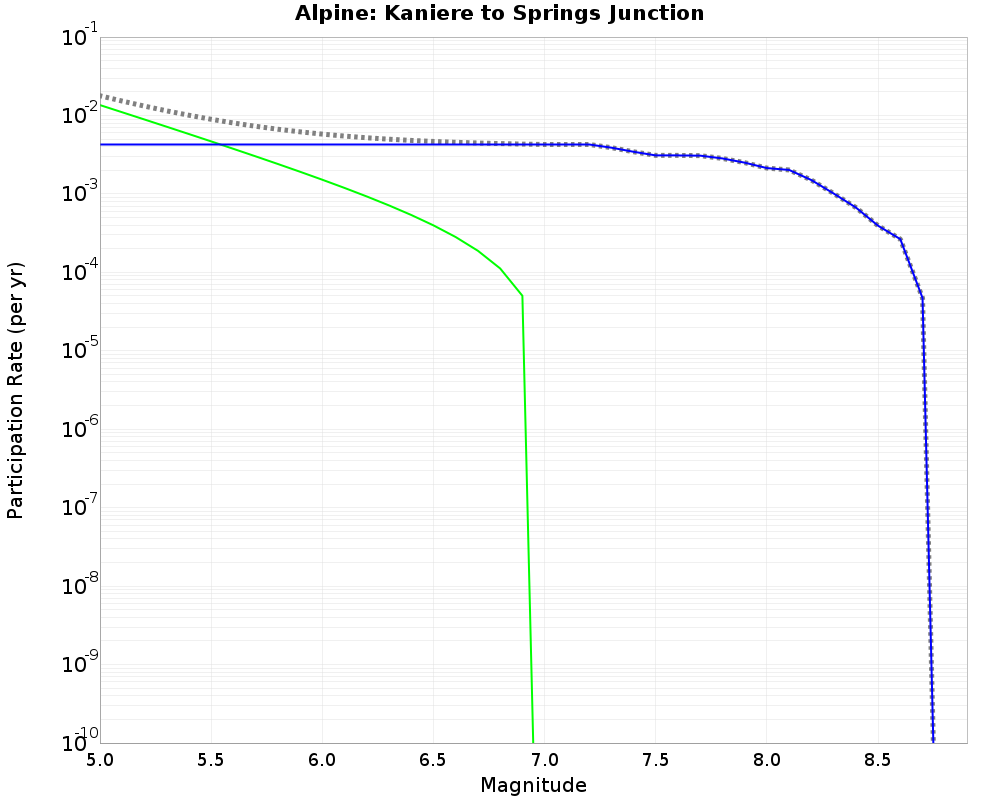 Alpine Kaniere to Springs Junction cumulative participation 