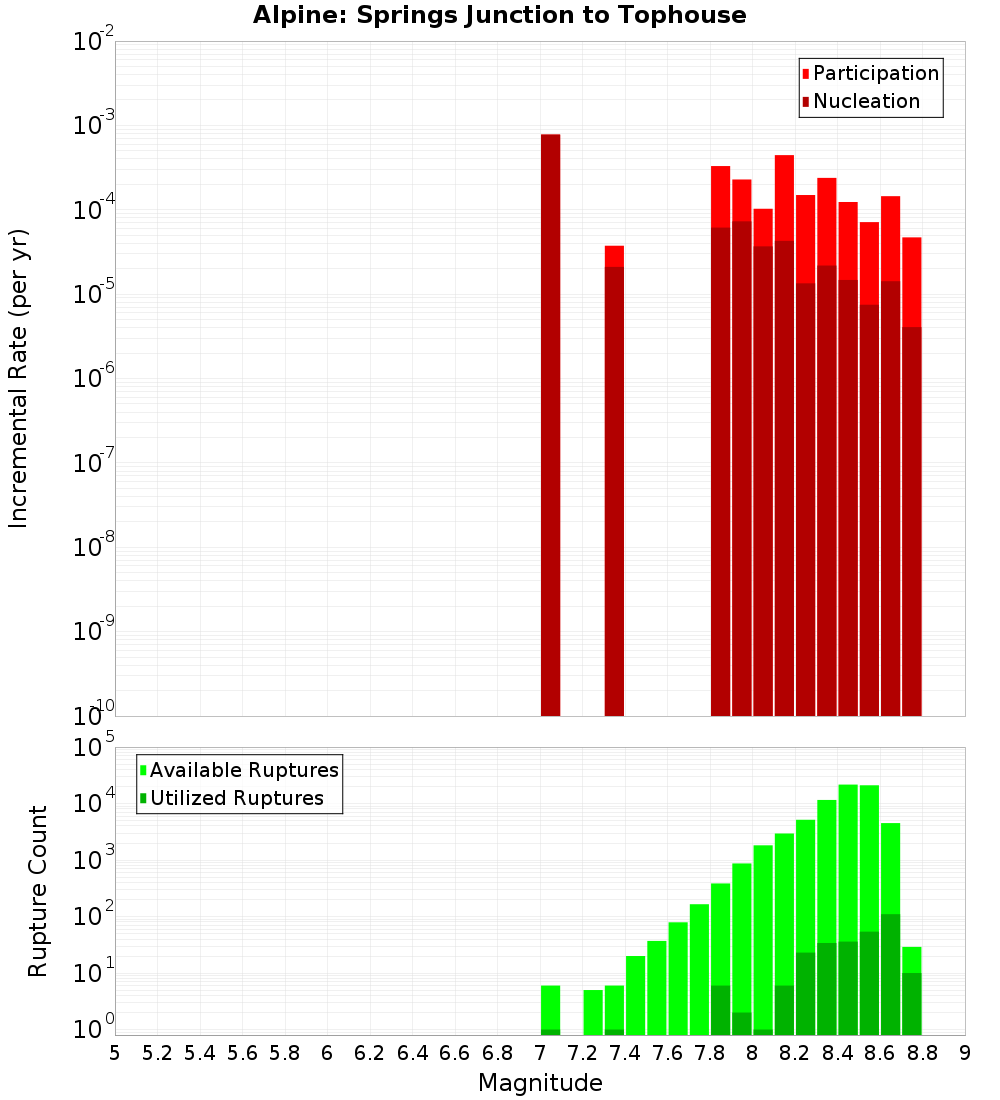 Incremental Plot
