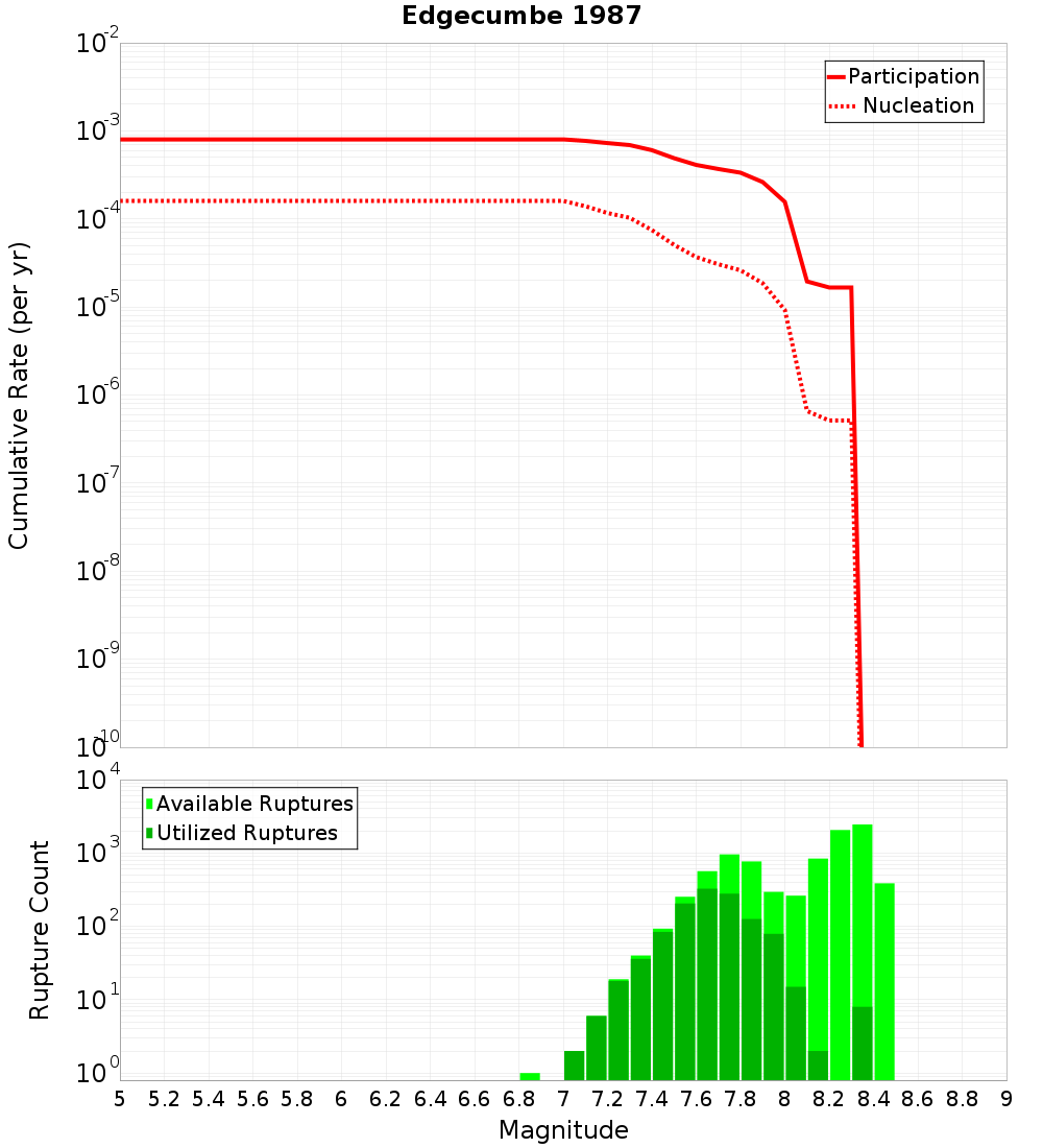 Cumulative Plot