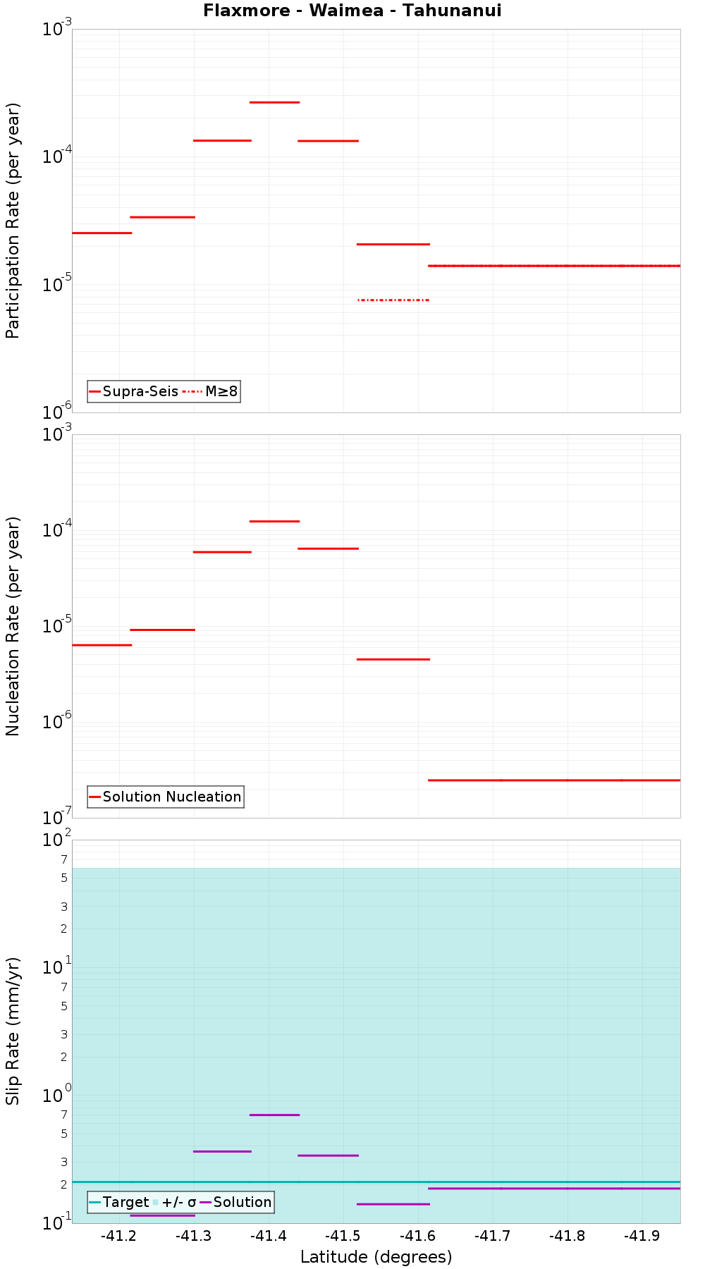 Along-strike plot