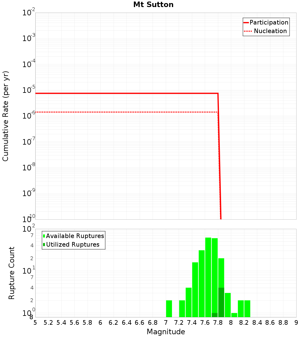 Cumulative Plot