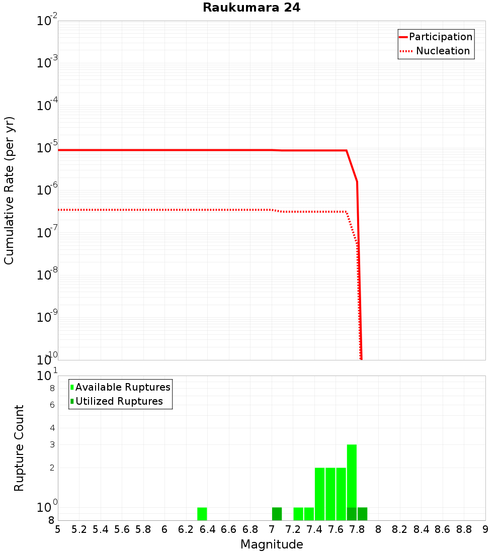 Cumulative Plot