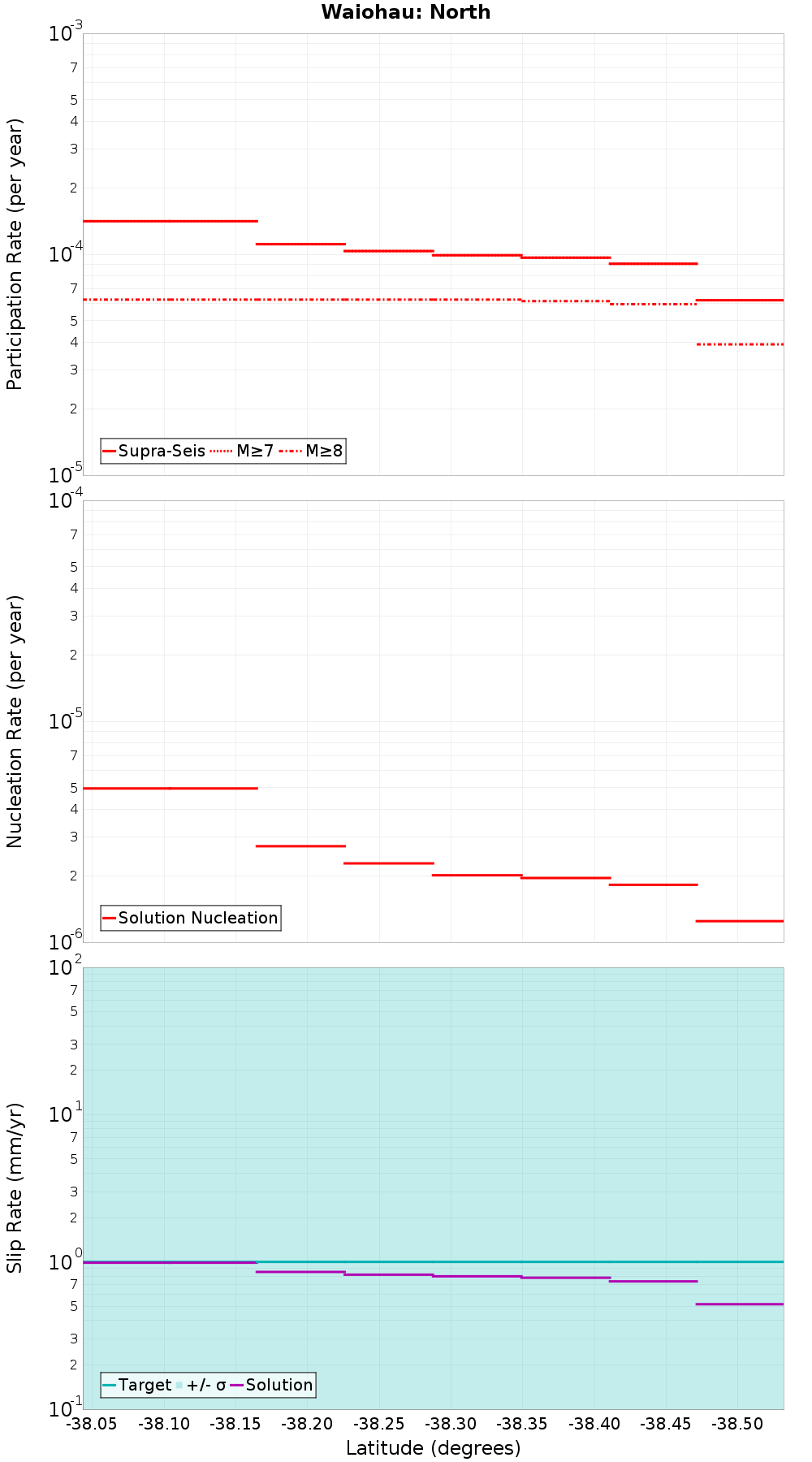 Along-strike plot