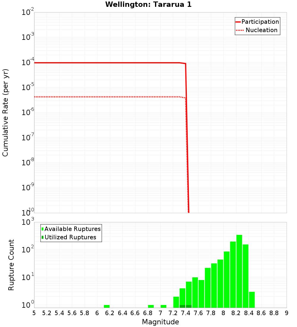Cumulative Plot