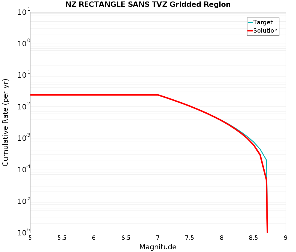 Cumulative Plot