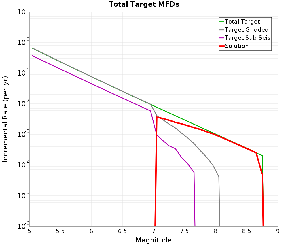Incremental Plot