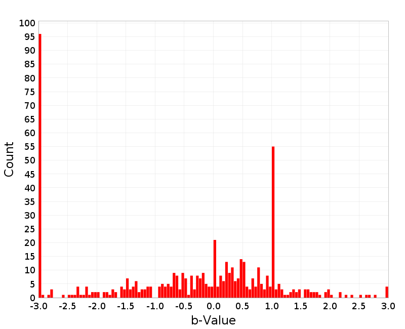 Histogram