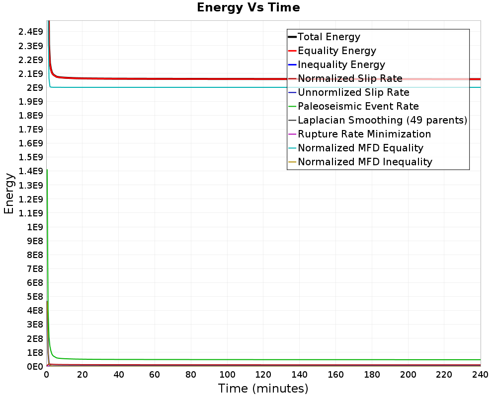 Energy vs Time