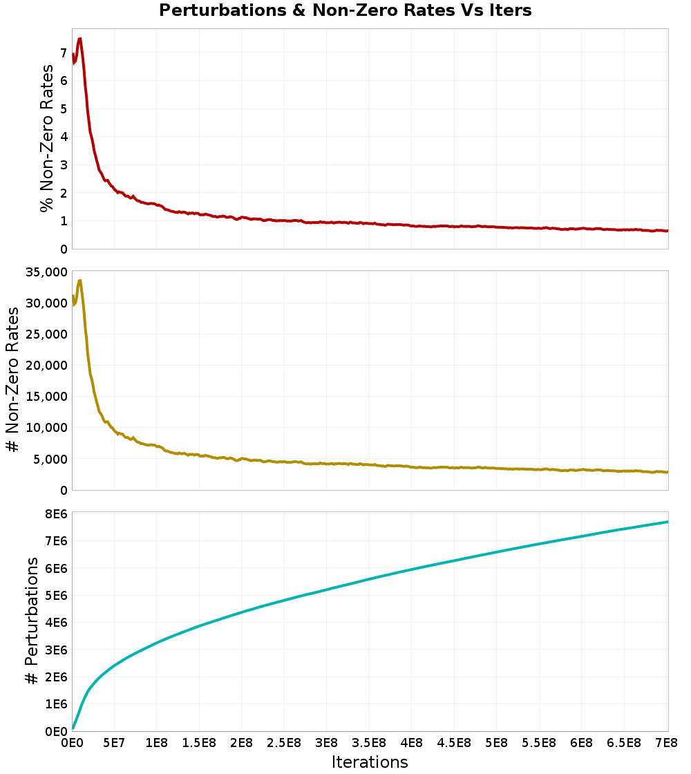 Perturbations