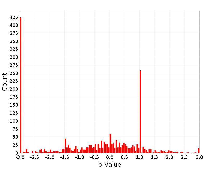 Histogram